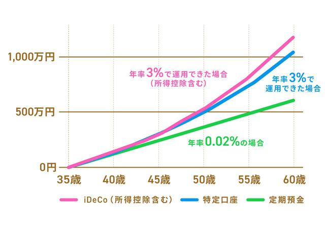 画像: 【事例3】専業主婦Cさん(iDeCo掛金20,000円/月)