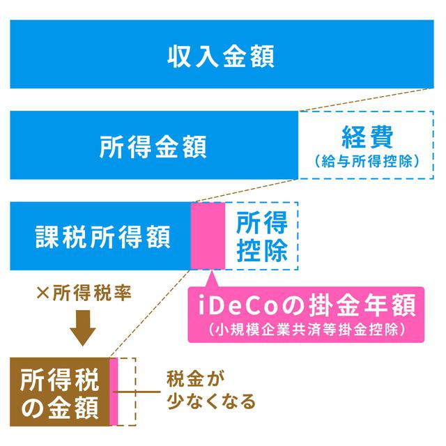 画像: 【積立時】全額「所得控除」になる=今の税金の負担が減る