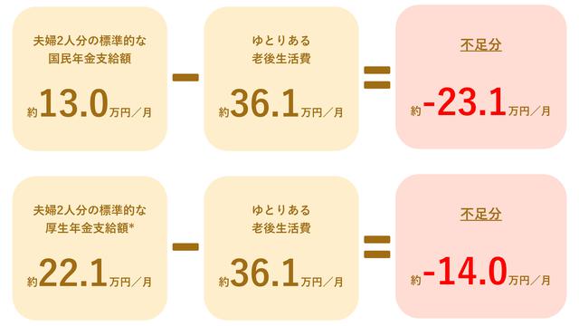 画像: ③ 夫婦の老後資金「ゆとりある老後には月額36万円が必要」
