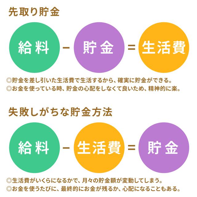 画像: (1)先取り貯金とは、貯蓄分を先に取り分ける貯金術