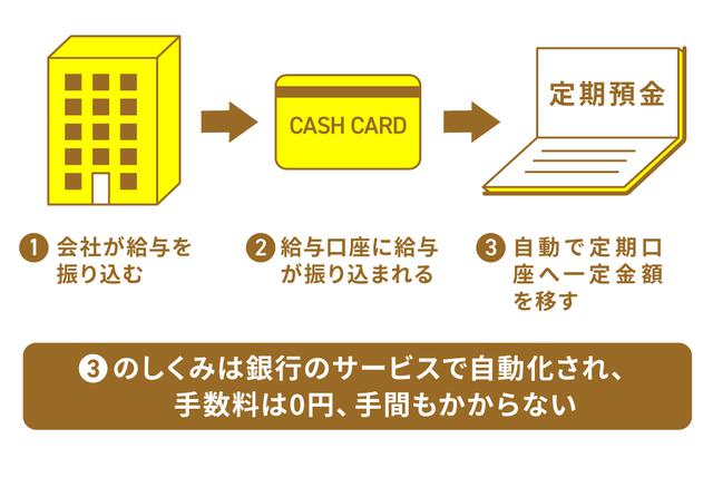 画像: (手法2)定期口座に自動的に振り分ける「積立定期預金」