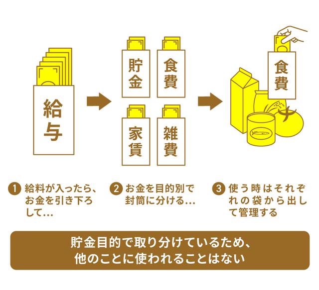 画像: (手法1)封筒や専用財布を使う「袋分け家計簿」
