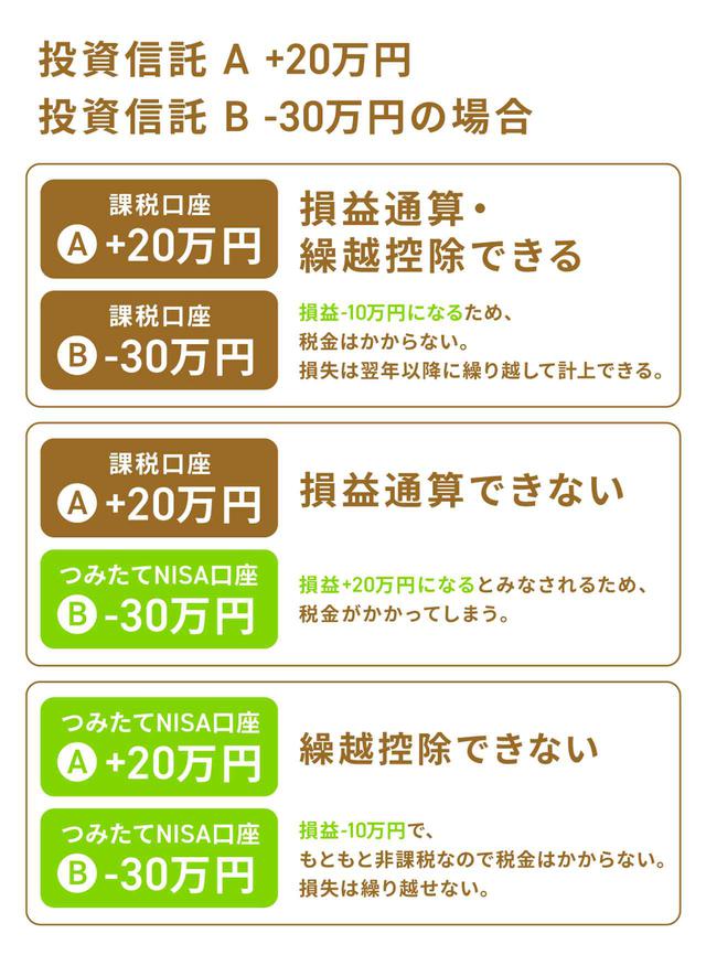 画像: (3)損益通算や繰越控除ができない