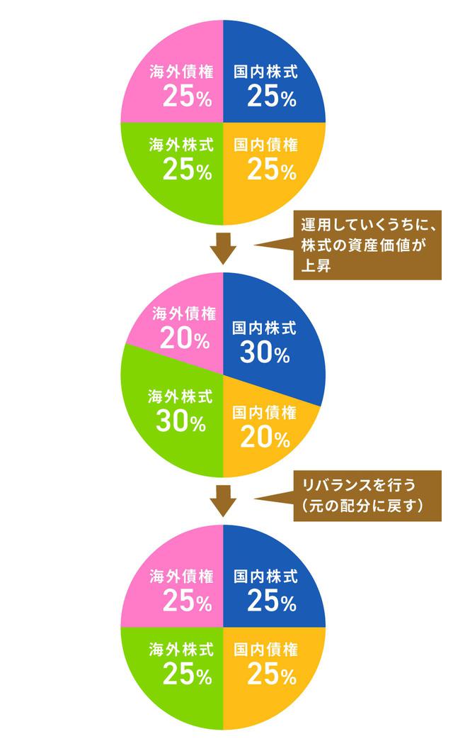 画像: (4)リバランスが難しい