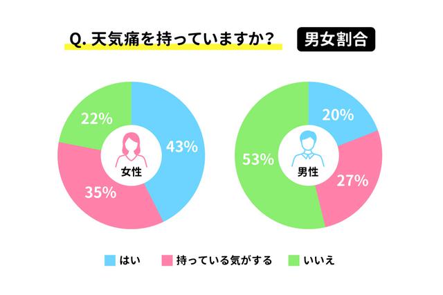 画像: 気象病になりやすい性別・年代は?