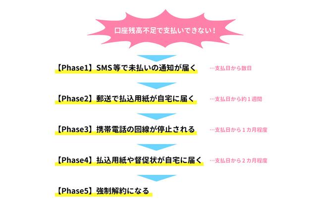 画像: 携帯代を支払えないとどうなる?【強制解約までの流れ】
