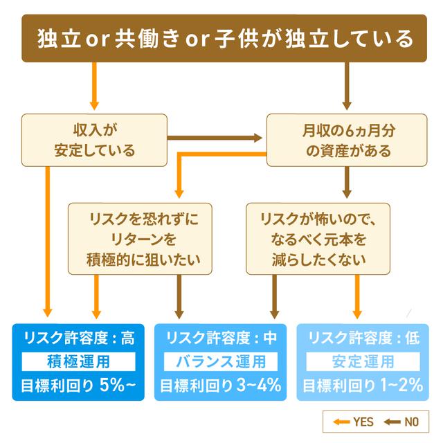 画像: タイプ別、こんな人におすすめの投資信託モデル