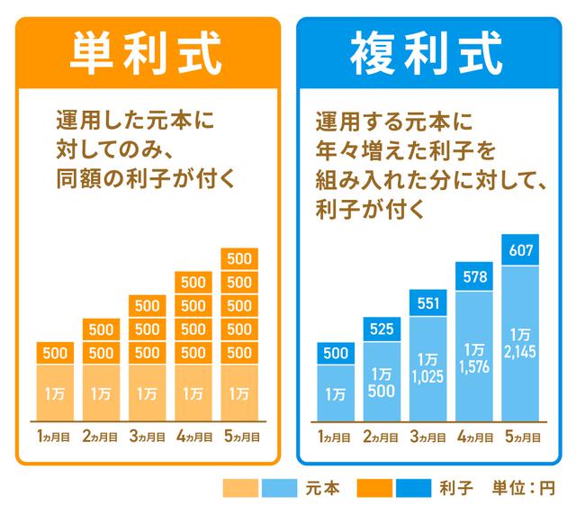 画像2: 【メリット2】「長期積立投資」に向いている