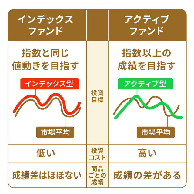 画像: (2)運用方法の種類