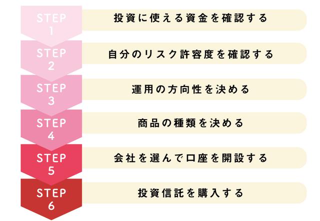 画像: 6STEPで紹介!投資信託のはじめ方