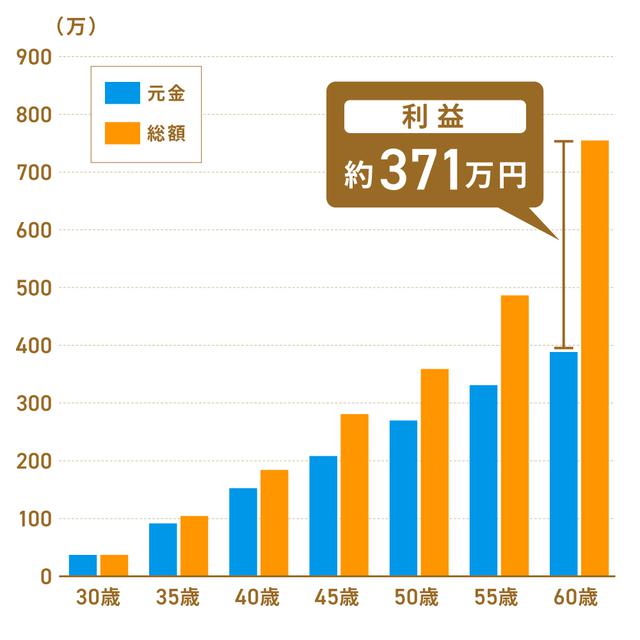 画像: 【モデル①】 20代・会社員Aさんの場合