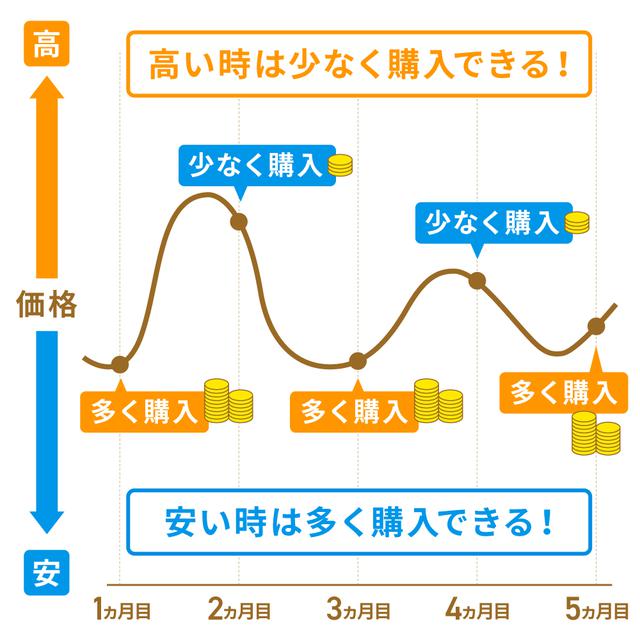 画像1: 【メリット2】「長期積立投資」に向いている