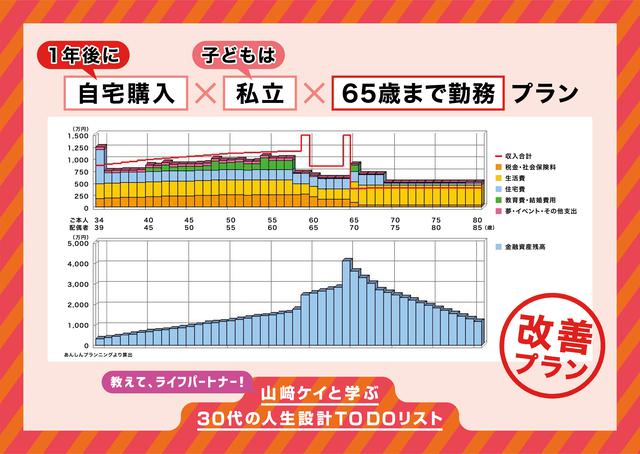 画像: 定年以降の下のグラフ(金融資産残高)がプラスのままになっている