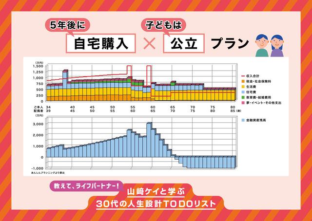 画像: 旦那さんが65歳、奥さんが70歳の段階で、下のグラフ(金融資産残高)がマイナスに…