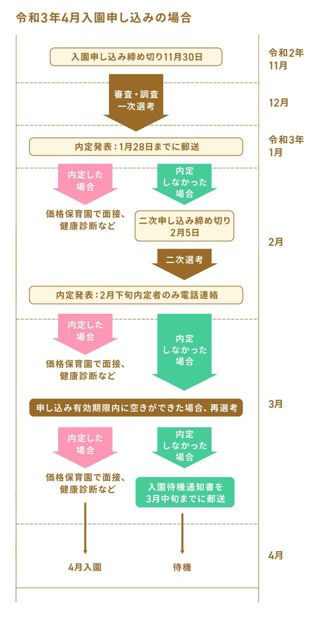 画像: 4月入園の申し込みの場合