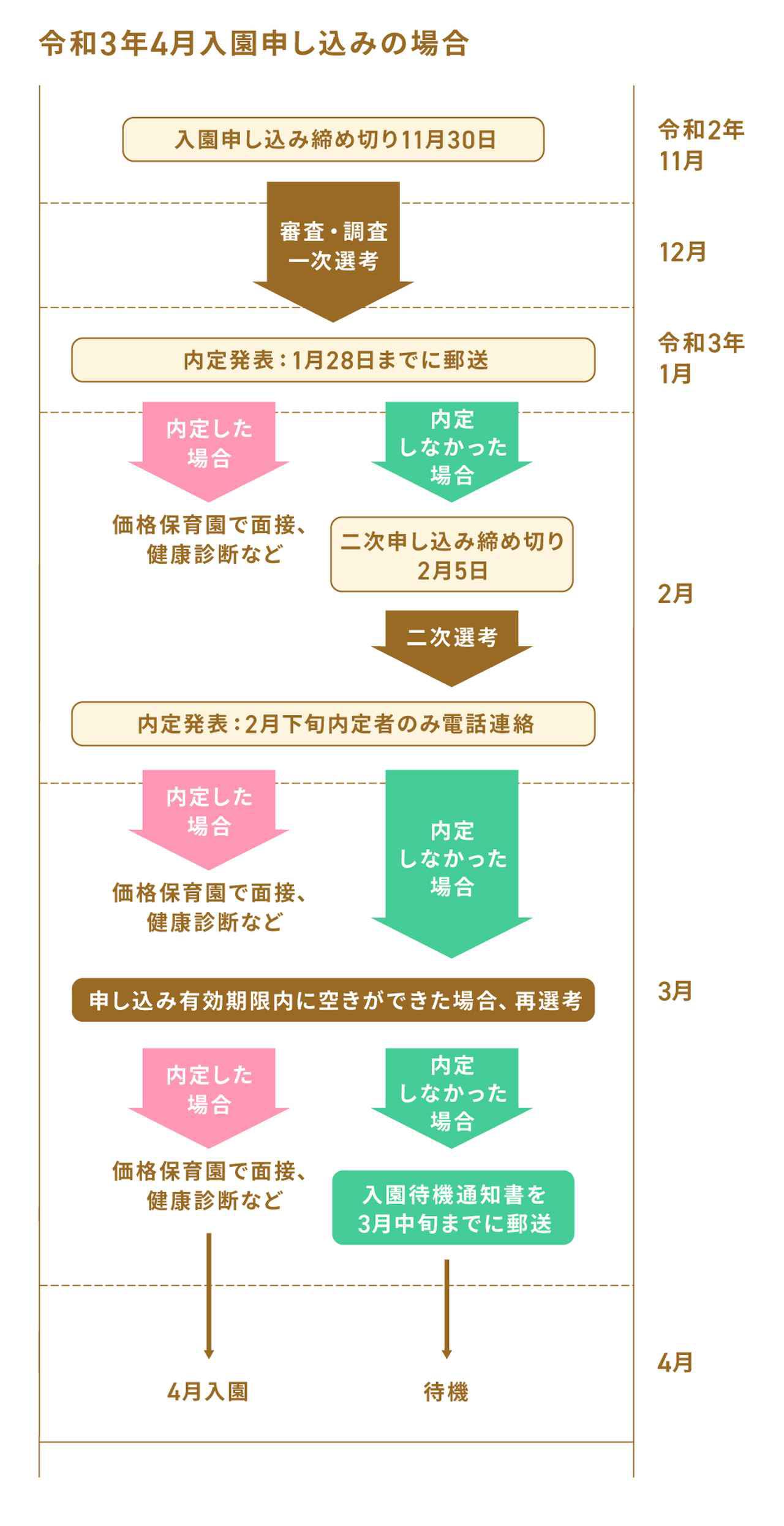 画像: 4月入園の申し込みの場合