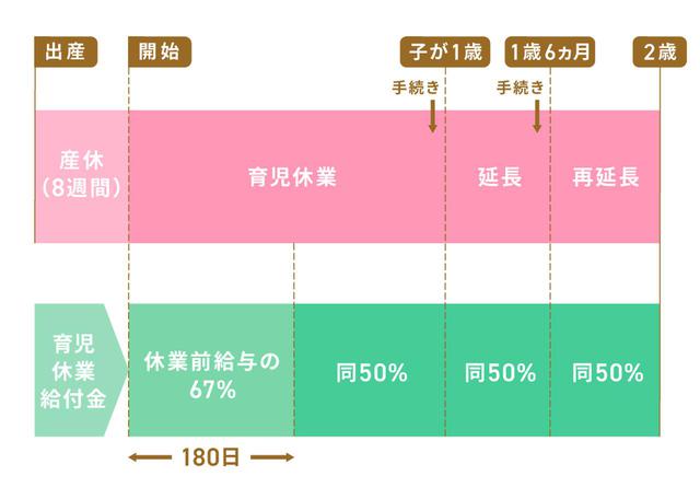 画像: 育休の延長期間は最大2年まで
