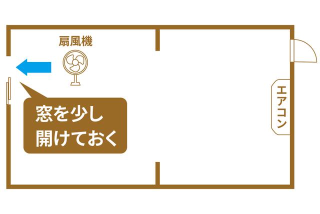 画像: 複数の部屋で冷房の効果を発揮したいなら、扇風機との併用が有効