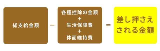 画像2: 差し押さえの対象にならないもの(差し押さえできないもの)