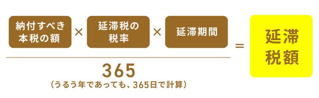 画像: (1)延滞税がかかる