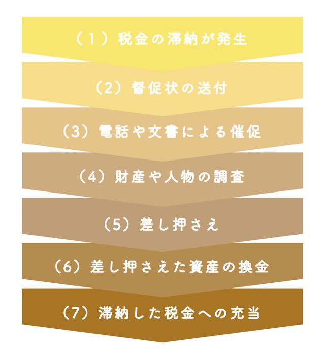 画像: 税金を滞納してから、差し押さえまでの流れ