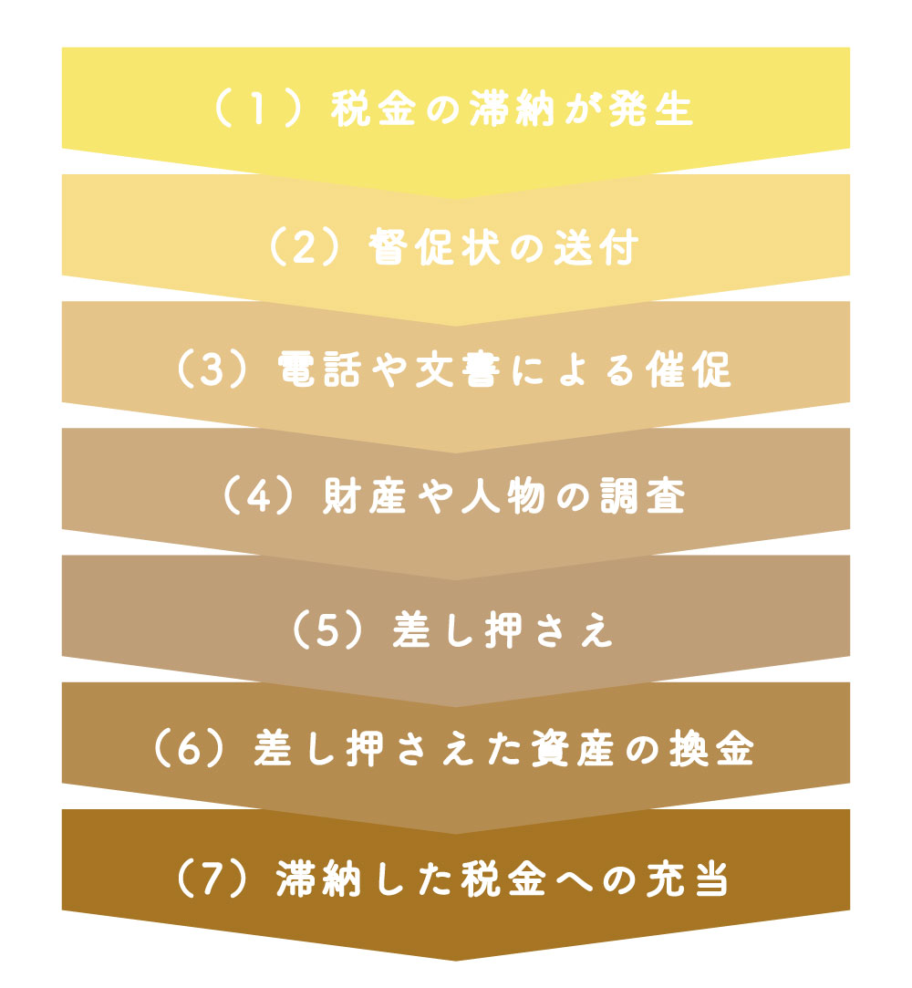 税金滞納で差し押さえされたらどうなる?期限や解除法・対処法を解説 - マネコミ!〜お金のギモンを解決する情報コミュニティ〜