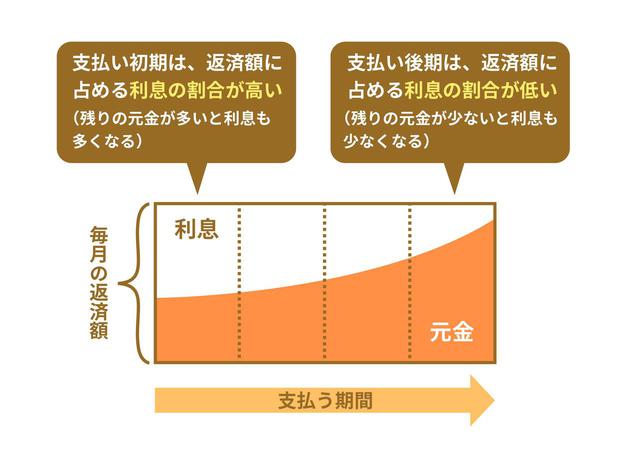 画像: 理解しておきたい「金利」の意味とローンの金利システム