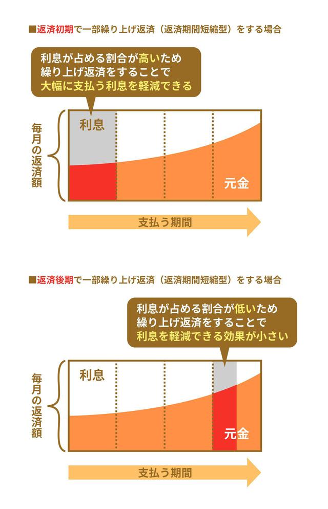 画像: 繰り上げ返済をするなら、早い方がおトク