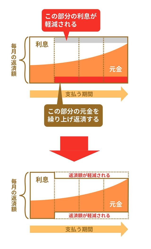 画像: ③「一部繰り上げ返済(返済額軽減型)」のメリット・デメリット