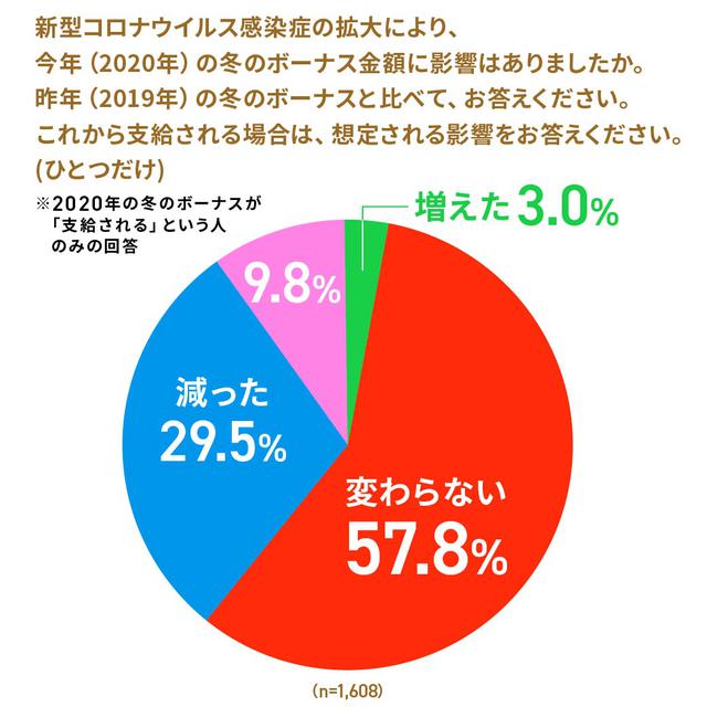 画像1: 株式会社ロイヤリティ マーケティング「第43回 Ponta消費意識調査」 2) より