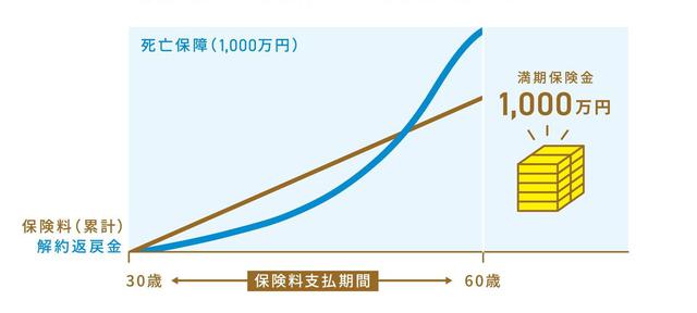 画像2: Q.老後資金を貯めたい時に使える保険って?