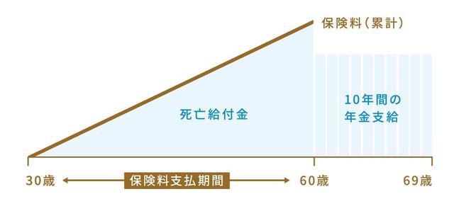 画像1: Q.老後資金を貯めたい時に使える保険って?