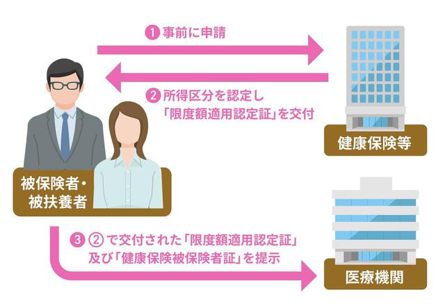 画像: ①限度額適用認定証