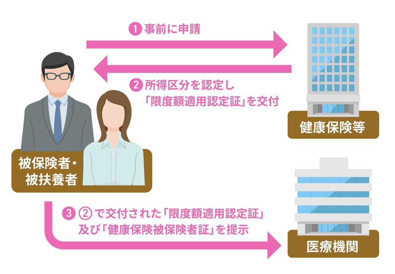 画像: ①限度額適用認定証