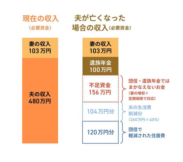 画像: 必要な保障額を試算し、団信への誤解を解く
