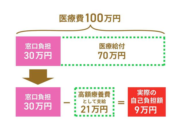 画像: ①高額療養費制度