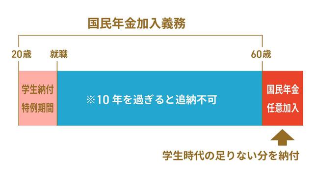 画像: 免除・猶予を受けた場合も、10年間の追納が可能