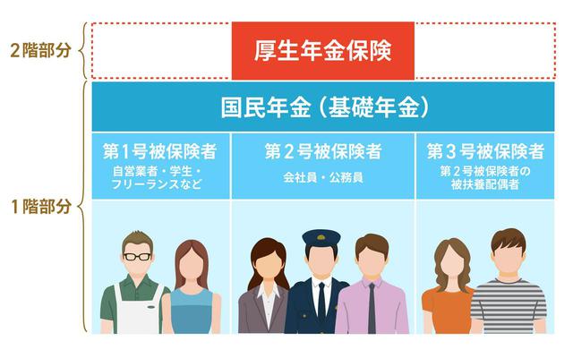 画像: 公的年金と私的年金-公的年金制度への加入は義務