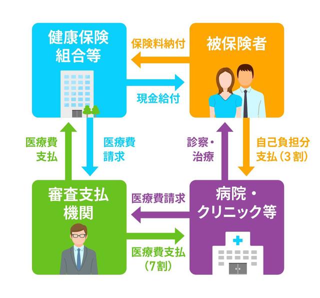 画像: Q. 日本の医療制度はどんなしくみになっているの?