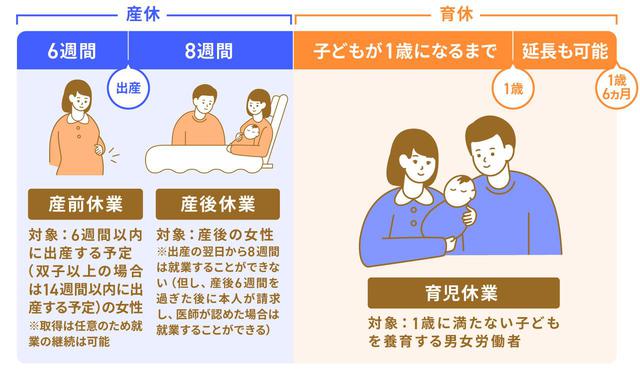 画像: 参考: 厚生労働省「産休&育休」
