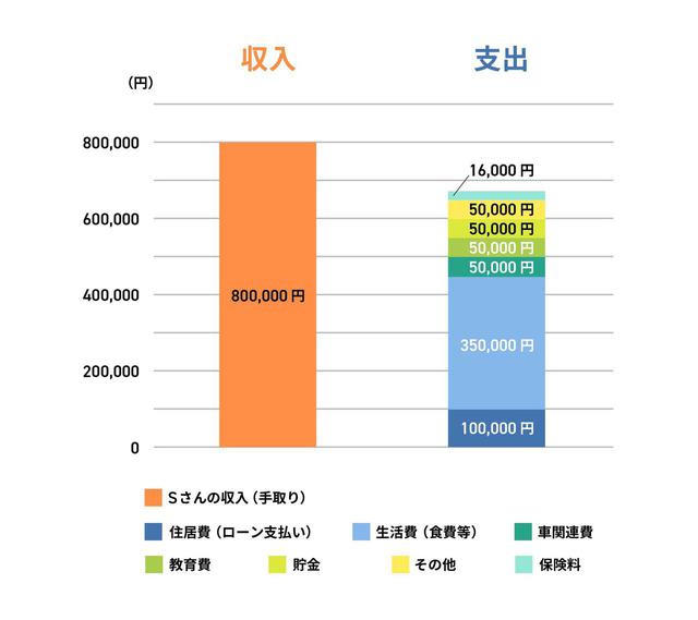 画像: Q.半年前、会社を辞めて個人事業主になったのですが、子どもが3人いるので、万が一の時の生活が心配です。どのような保険に加入すればいいでしょうか?