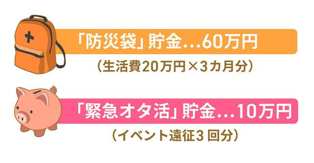 画像: まず目標にしたい貯金の金額