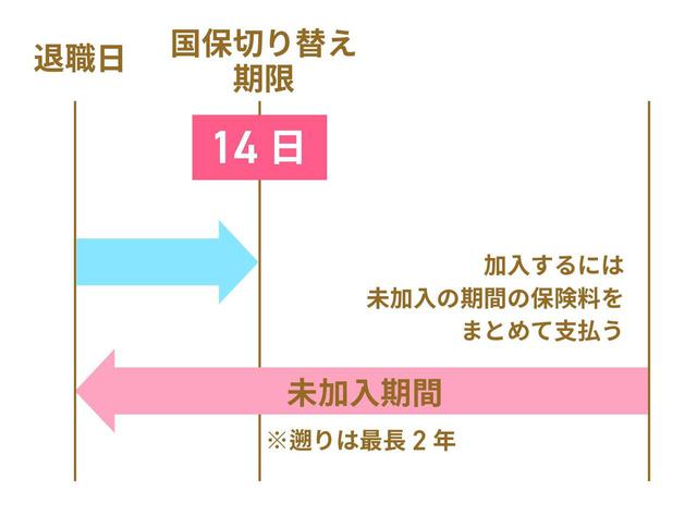 画像: 期限は退職から14日以内! 過ぎてしまったら?