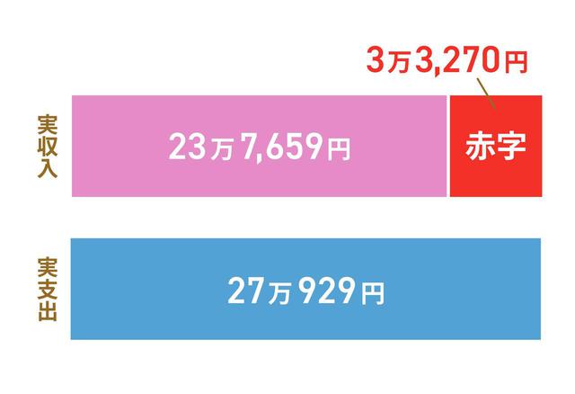 画像: 〈cap〉夫65歳以上、妻60歳以上の夫婦のみの無職世帯の場合