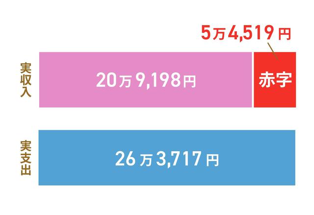 画像1: 夫65歳以上、妻60歳以上の夫婦のみの無職世帯の場合