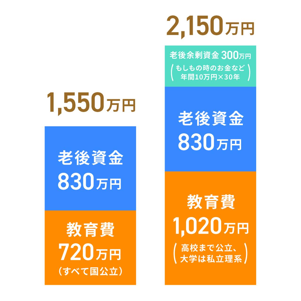 画像: 老後資金は30年間で約5,400万円も必要