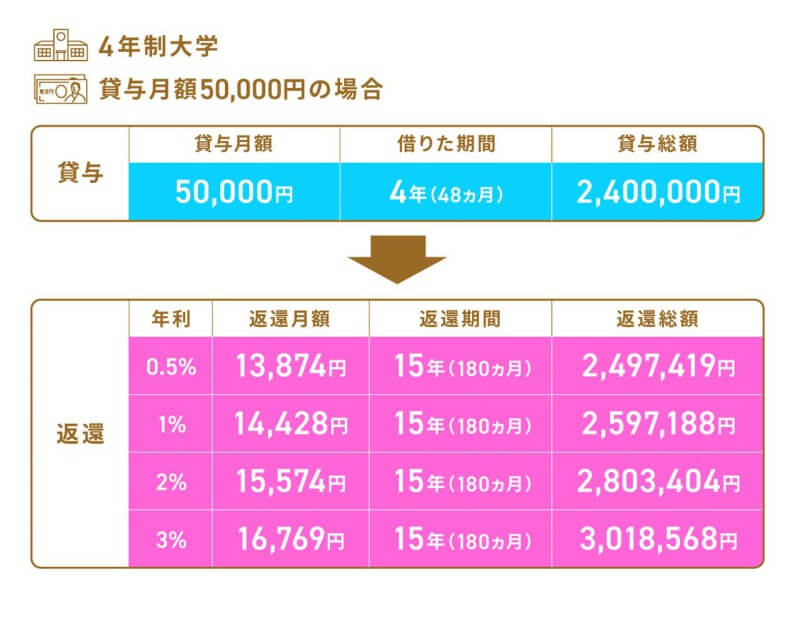 画像2: 奨学金の月々の返済額と返済期間の目安