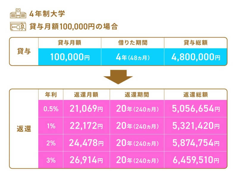 画像3: 奨学金の月々の返済額と返済期間の目安