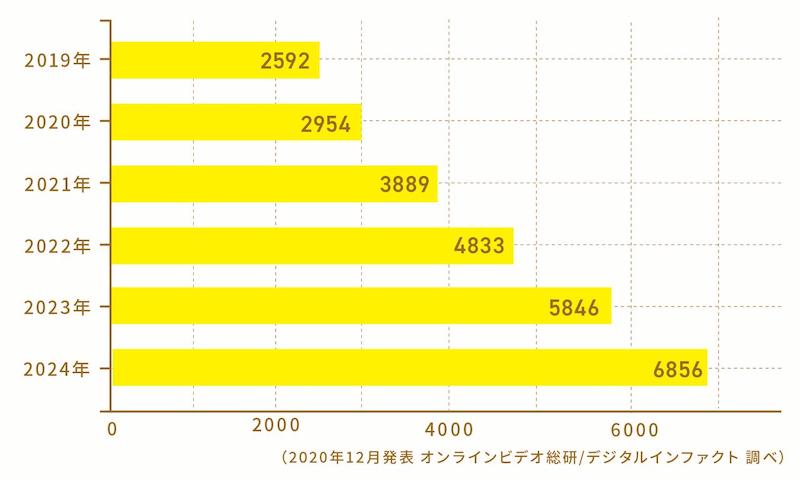 画像: 動画広告の市場規模