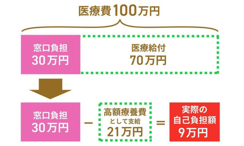 画像: ①高額療養費制度